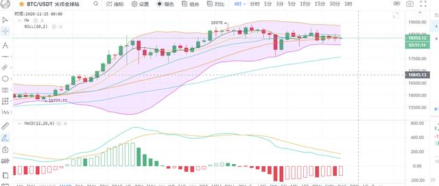 比特币以太坊行情分析：比特盘整以太持续走高