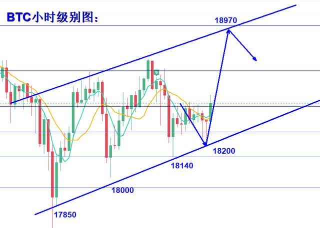 行情｜比特币上行通道依旧完好，以太冲高回调继续多1