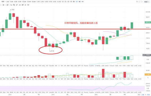 ETH连续放量突破日涨幅10%以上1 ETH连续放量突破日涨幅10%以上1