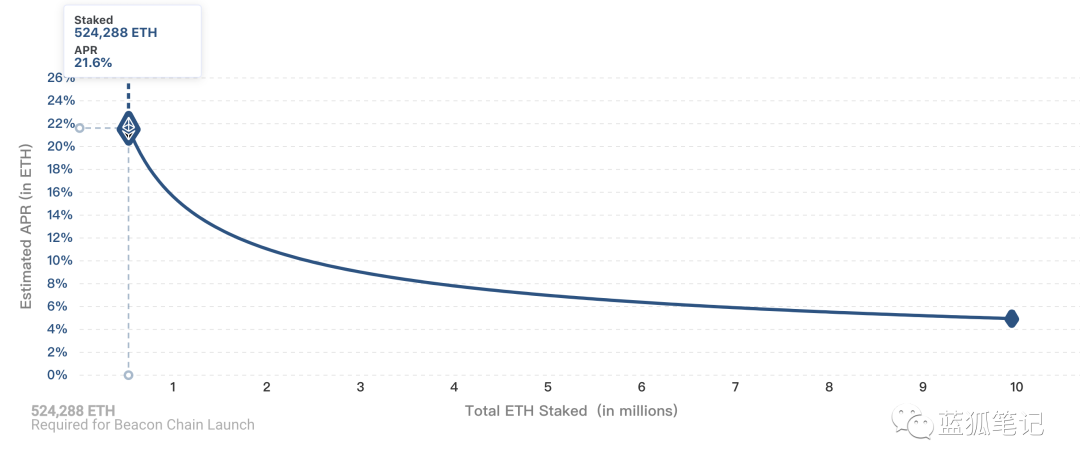 一文看懂 ETH2.0 初启动对市场的影响3
