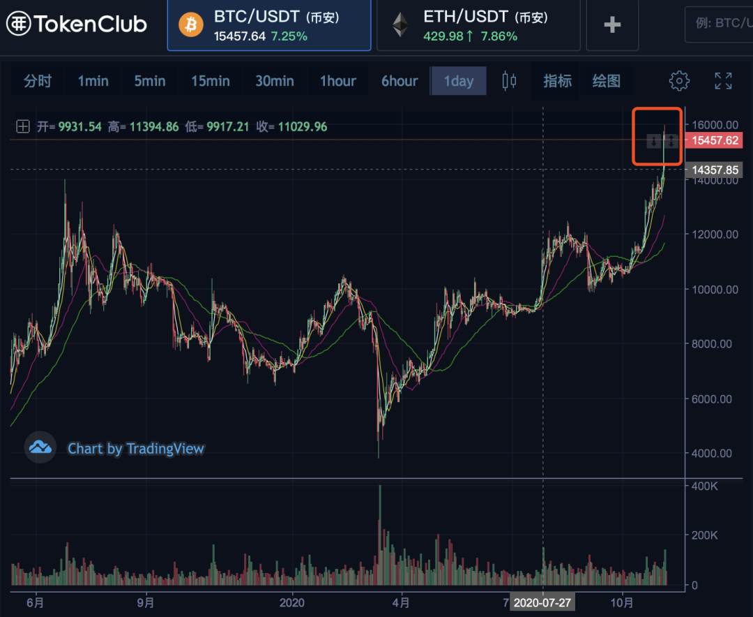 币姥爷:比特币上10万,刷新历史第二高位1 币姥爷:比特币上10万,刷新历史第二高位1