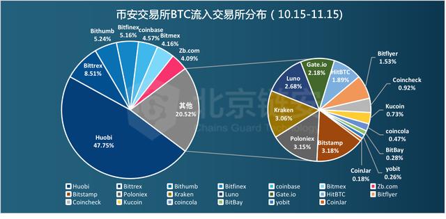 过去一个月，超55000枚BTC从火币流入币安1