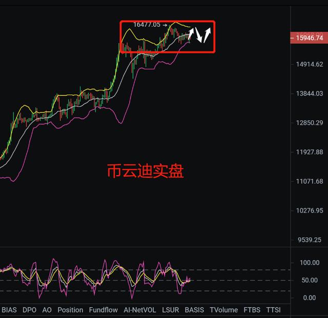币云迪:11.16(周一)比特币分析及策略 币云迪:11.16(周一)比特币分析及策略