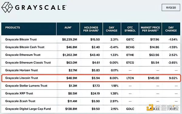 LTC要起飞了？—市值超越BCH，跻身第六大加密货币3