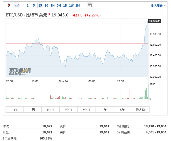 比特币逼近历史高点，明年上10万美元不是梦？1