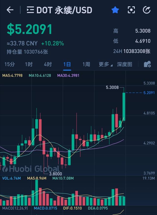 牛市三大发动机：BTC蓄能、ETH2.0落地、波卡插槽拍卖2