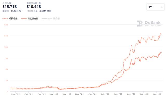 BTC破16000美元，DeFi锁仓量上一个高度，跨链挖矿在路上