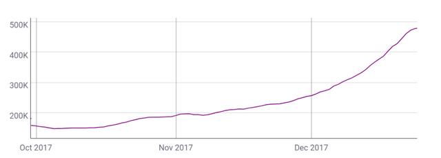 3个关键链上指标表明：以太坊正处于2017年式的牛市5