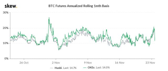 关键期权指标显示，交易员非常看涨比特币和以太坊2