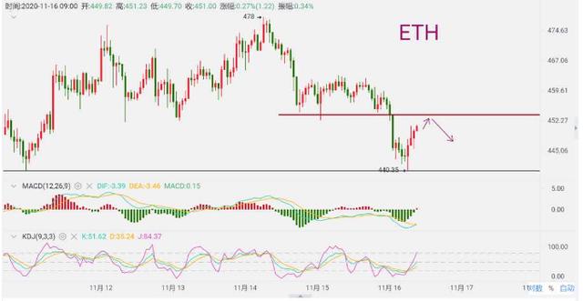 ETH早间简评:白盘可以在阻力区间布局空单 ETH早间简评:白盘可以在阻力区间布局空单