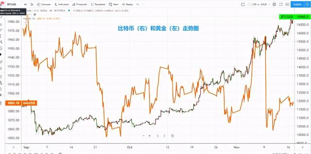 比特币破18000美元,年内涨幅154%,投资者还能进场吗?1 比特币破18000美元,年内涨幅154%,投资者还能进场吗?1