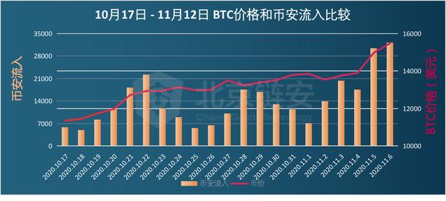 过去一个月，超55000枚BTC从火币流入币安