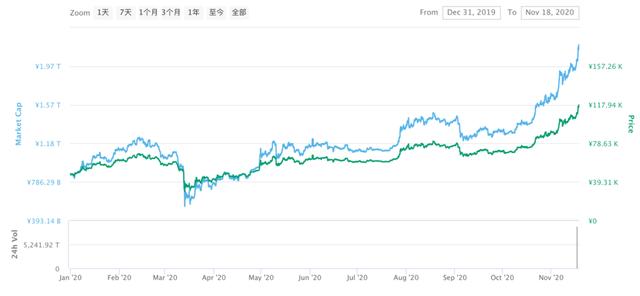 30分钟全网爆仓逾9000万美元，空头损失惨重！比特币突破18000美元，创近三年新高1