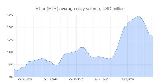 3个关键链上指标表明：以太坊正处于2017年式的牛市6