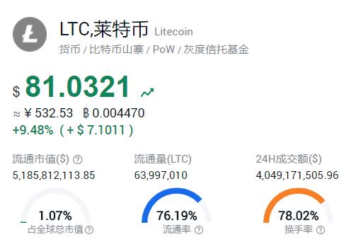 灰度LTC信托溢价竟然高达3687%，到底怎么回事？4