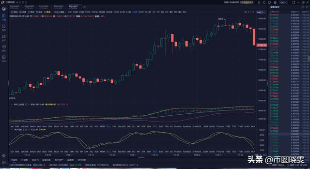 币圈晓雯:11.22晚间 BTC 行情分析及操作建议 币圈晓雯:11.22晚间 BTC 行情分析及操作建议