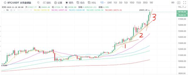 每日行情解读 | 市场FOMO情绪加重，BTC上涨趋势明显加速4