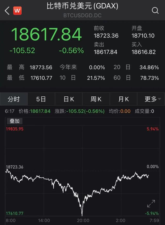 美国确诊破1200万,特朗普却在G20峰会上早退去打高尔夫球!比特币深夜巨震,一度暴跌1000美元1 美国确诊破1200万,特朗普却在G20峰会上早退去打高尔夫球!比特币深夜巨震,一度暴跌1000美元1