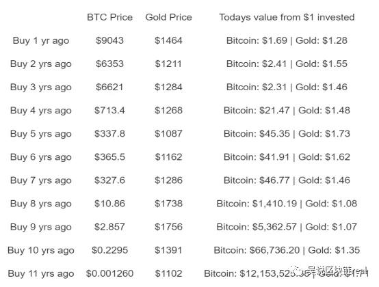比特币冲击1万8，“避险资产”为什么比黄金更好？2