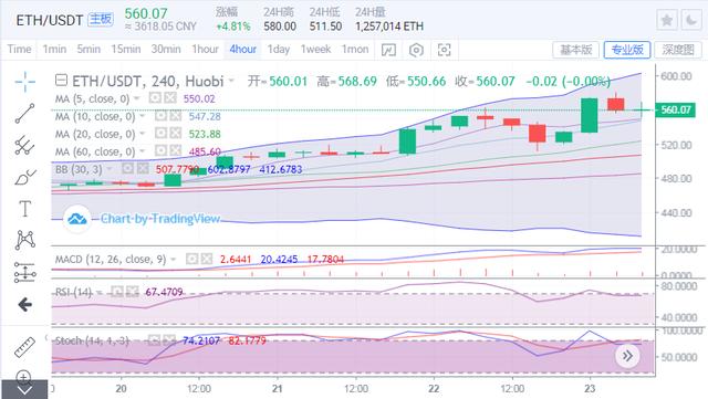 以太坊深度回调，后市能否在刷新高？2