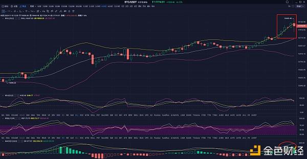 比特币强突万八后遭压制，千点瀑布正常回调还是反转开始？1