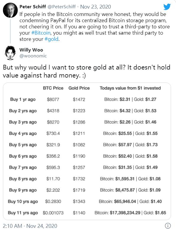 脆弱黄金苟延残喘！避险峰值达顶峰放缓 新宠比特币价值存储获投资者买单