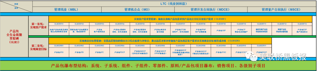 LTC体系流程助力销售业绩快速提升1