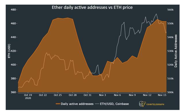 3个关键链上指标表明：以太坊正处于2017年式的牛市4
