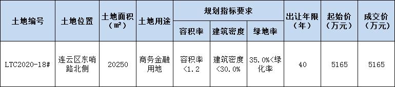 「土拍速递」保利拿下LTC2020-17#德邦G地块，刷新区域楼面价新高3