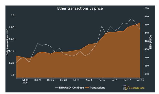 3个关键的链上指标表明以太坊价格处于2017风格的牛市1