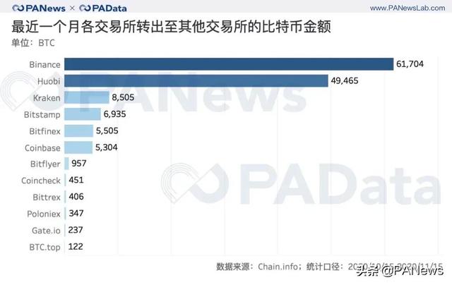 BTC连创新高背后:现货大单交易超期货,币安和火币存量流失11 BTC连创新高背后:现货大单交易超期货,币安和火币存量流失11