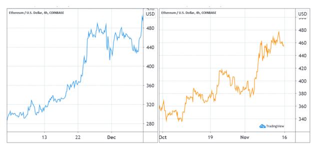 3个关键的链上指标表明以太坊价格处于2017风格的牛市