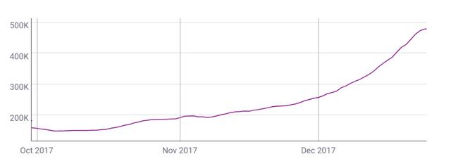 3个关键的链上指标表明以太坊价格处于2017风格的牛市4