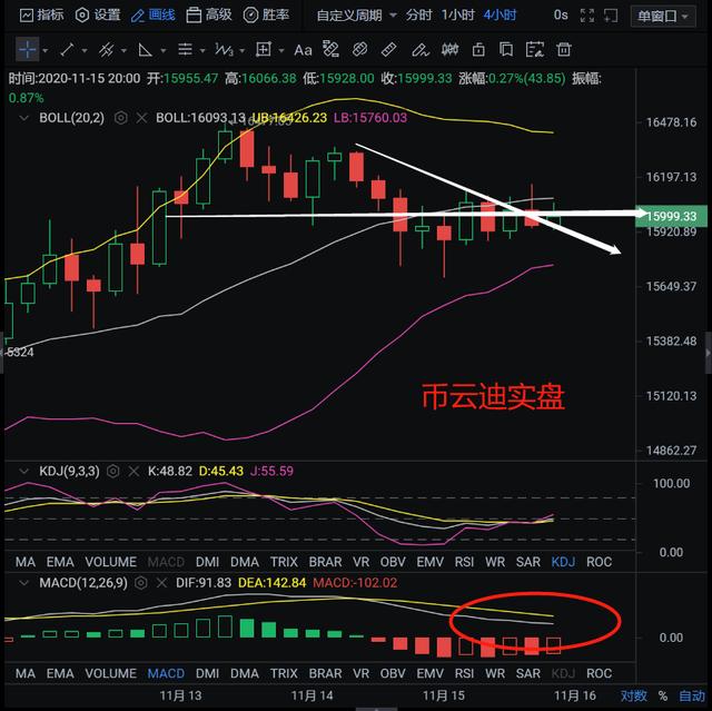 币云迪:11.15-BTC、ETH晚间行情分析及交易策略 币云迪:11.15-BTC、ETH晚间行情分析及交易策略