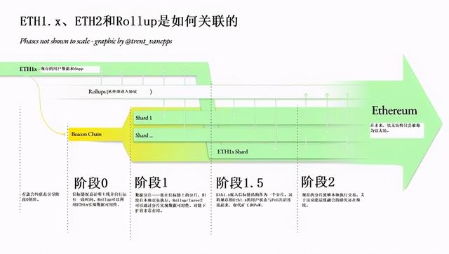 ETH2.0 有望在2021年加速到来,解读2.0新的路线图4 ETH2.0 有望在2021年加速到来,解读2.0新的路线图4