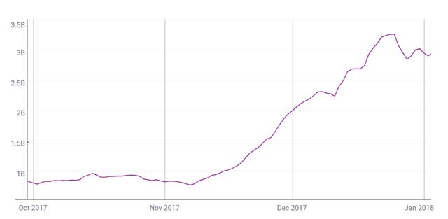 3个关键的链上指标表明以太坊价格处于2017风格的牛市2