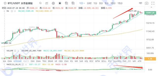 BTC开启震荡模式UNI的四大流动性池会不会成为市场的抛压?5 BTC开启震荡模式UNI的四大流动性池会不会成为市场的抛压?5