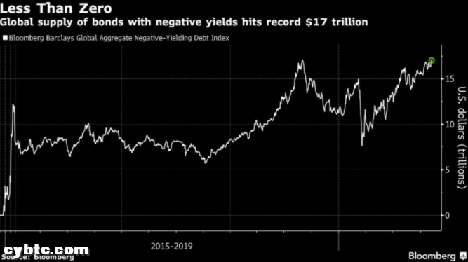 比特币在全球负利率债券创新高时获益1