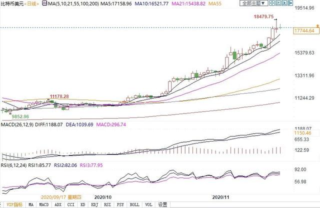 比特币连续暴涨创三年来新高，背后存在六大因素！专家却仍警告背后风险不容小窥1