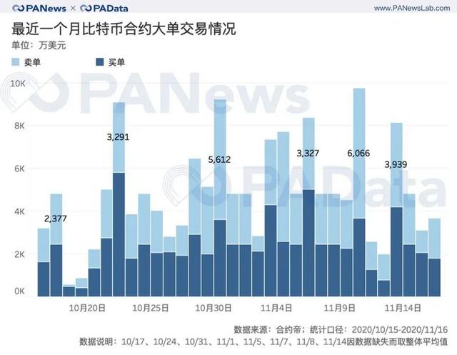 今日推荐 | BTC连创新高背后：现货大单交易超期货，币安和火币存量流失7