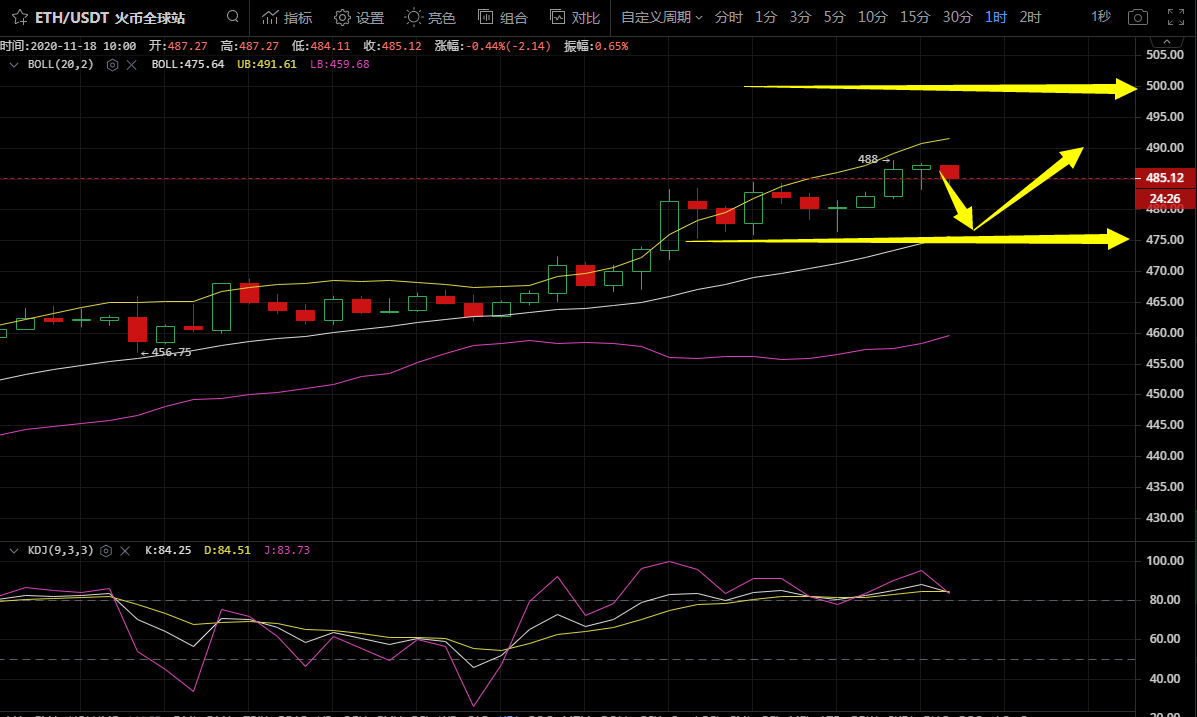 雅晴论币：11.18比特币以太坊行情分析操作多头何时减弱主力方向在那1