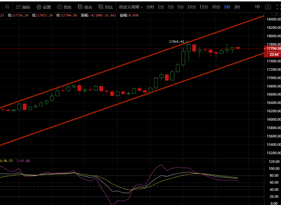 雅晴论币：11.18比特币以太坊行情分析操作多头何时减弱主力方向在那