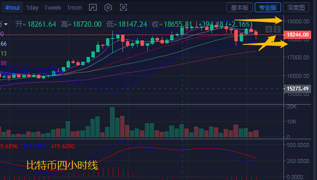 币汐柔:11.23比特币以太坊多头挽回局面再刷新高日内操作建议看涨 币汐柔:11.23比特币以太坊多头挽回局面再刷新高日内操作建议看涨