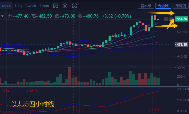 币汐柔:11.23比特币以太坊多头挽回局面再刷新高日内操作建议看涨1 币汐柔:11.23比特币以太坊多头挽回局面再刷新高日内操作建议看涨1
