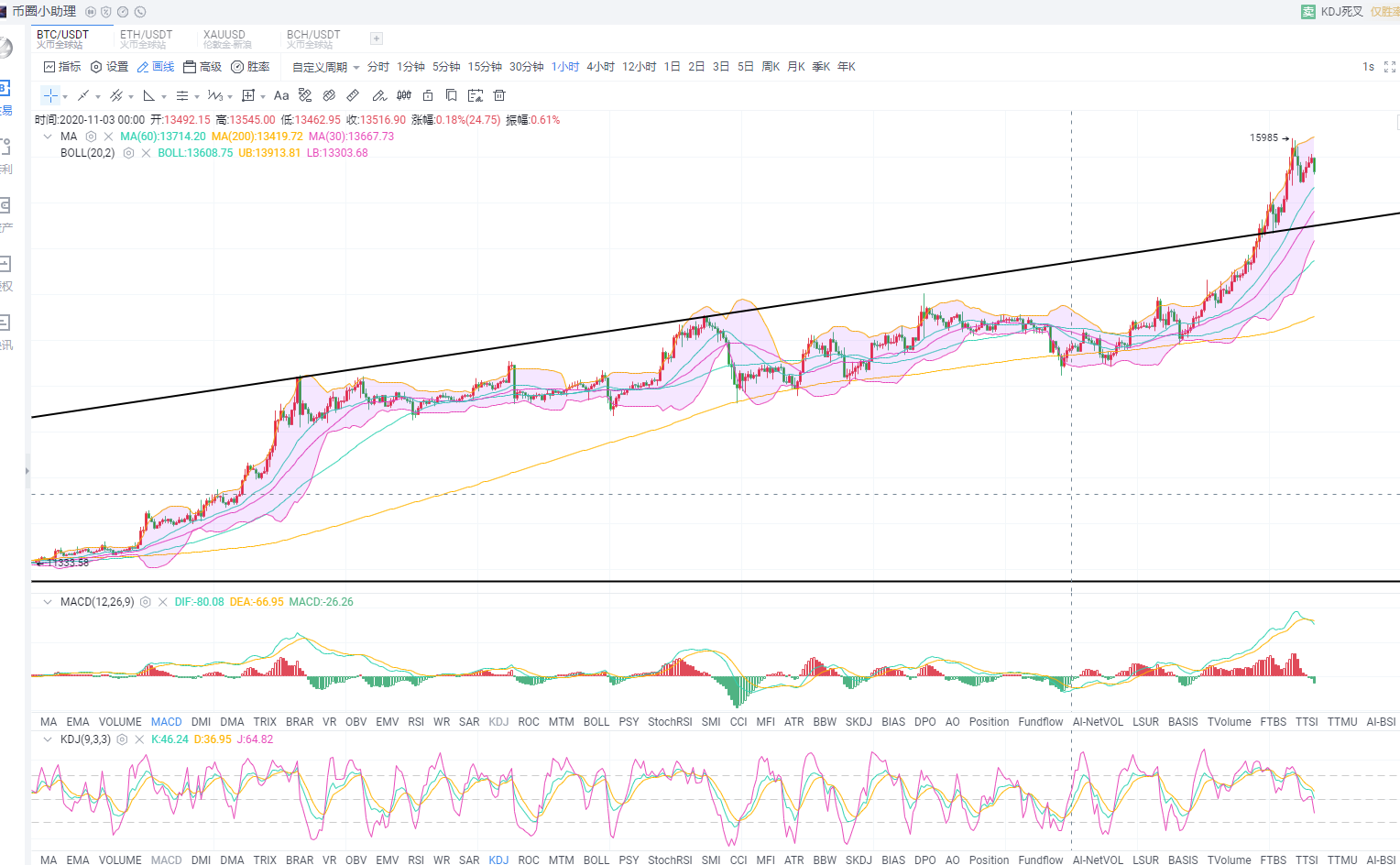 BTC继续“无脑多”吗？不妨来看看