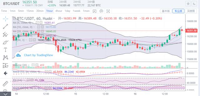 行情｜比特币晚间逐步上行，行情重回涨势有望新高