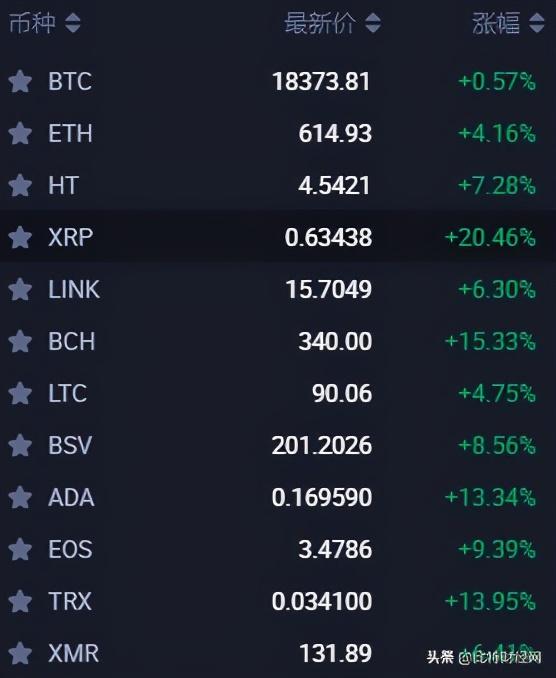 比特币回调，ETH、XRP 暴涨，数字货币大盘数据怎么看？