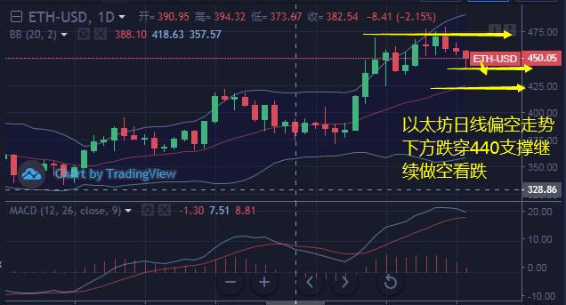 比特币区间对待，以太坊再创日线低点建议高空1