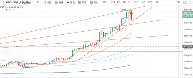 每日行情解读 | BTC多项指标看涨；以太坊将维持强势4