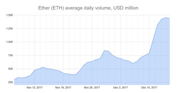 3个关键的链上指标表明以太坊价格处于2017风格的牛市6